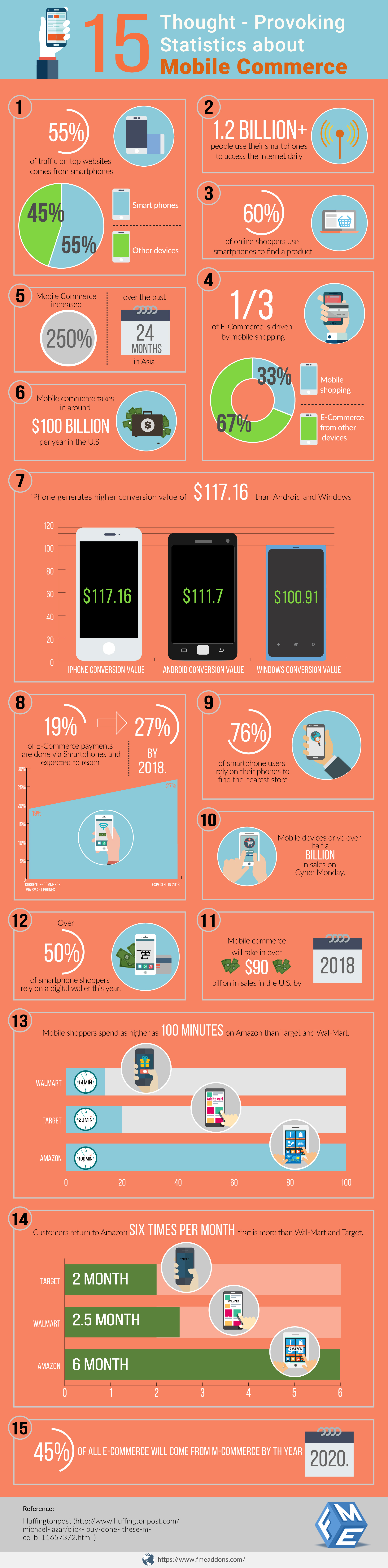 15 Thought-Provoking Statistics about Mobile Commerce